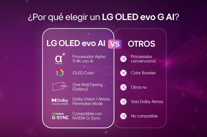 por que elegir un  Smart TV LG OLED evo AI G5 4K.